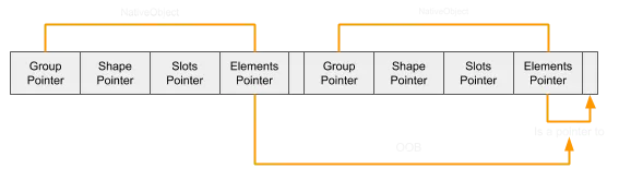 Out-of-bounds access reaching into second array