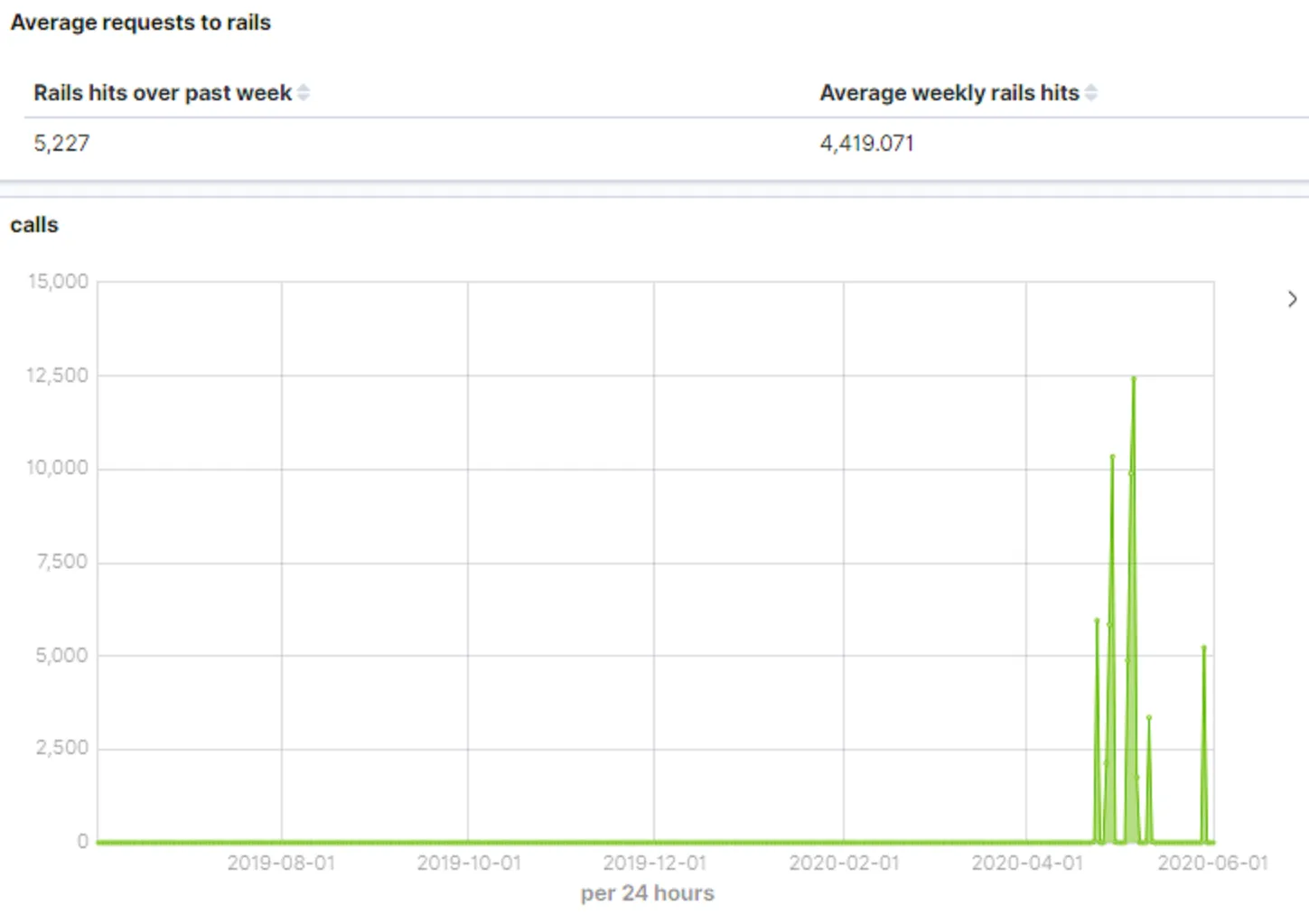 Detailed request metrics