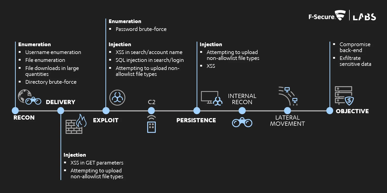 F-Secure&#x27;s adapted kill-chain with ATT&#x26;CK phases
