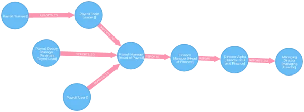 Payroll OU management chain