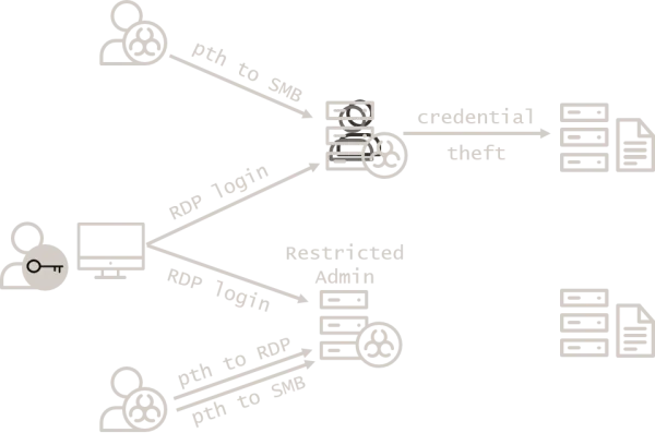 A tale of two RDPs, unlike in configuration.
