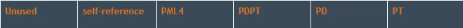 PTE address format