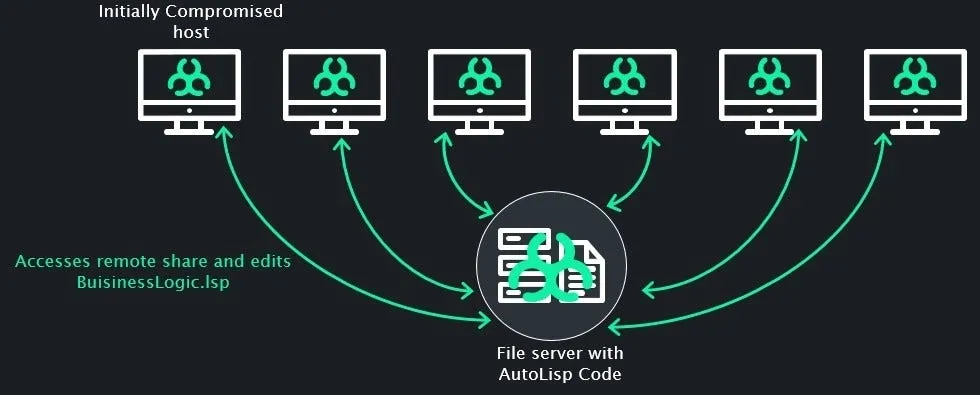 Lateral movement overview 2