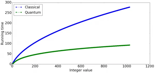The quantum speed-up is significant when compared to the classical case, and it becomes evident why RSA is at risk from quantum computation.