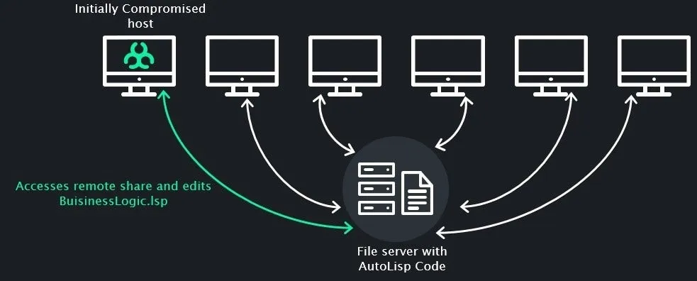 Lateral movement overview 1