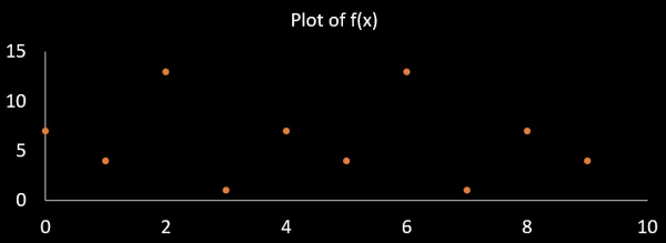 Graph showing repetition pattern