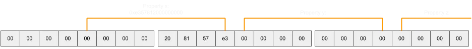 Slots array with zeroed upper bits