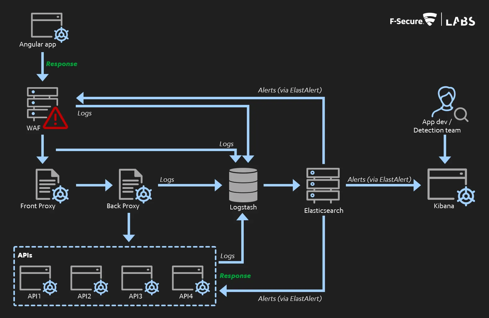 Design diagram showing log aggregation, alerting, and response flow