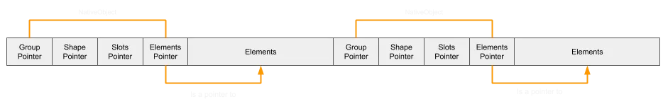 Two arrays allocated adjacently in memory