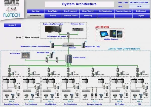 SWaT Architecture