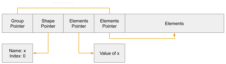 Object layout with property x
