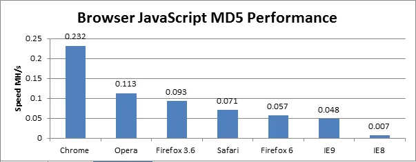 Browser comparison