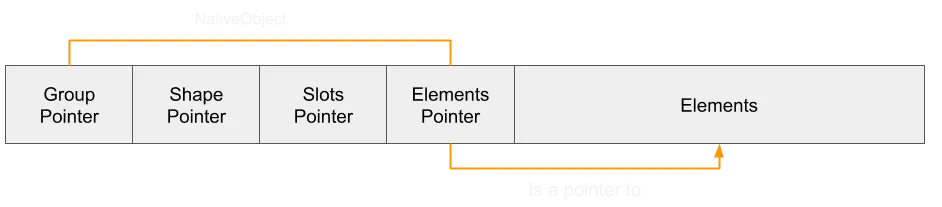 Array memory layout showing NativeObject with Shape Pointer, Slots Pointer, and Elements Pointer