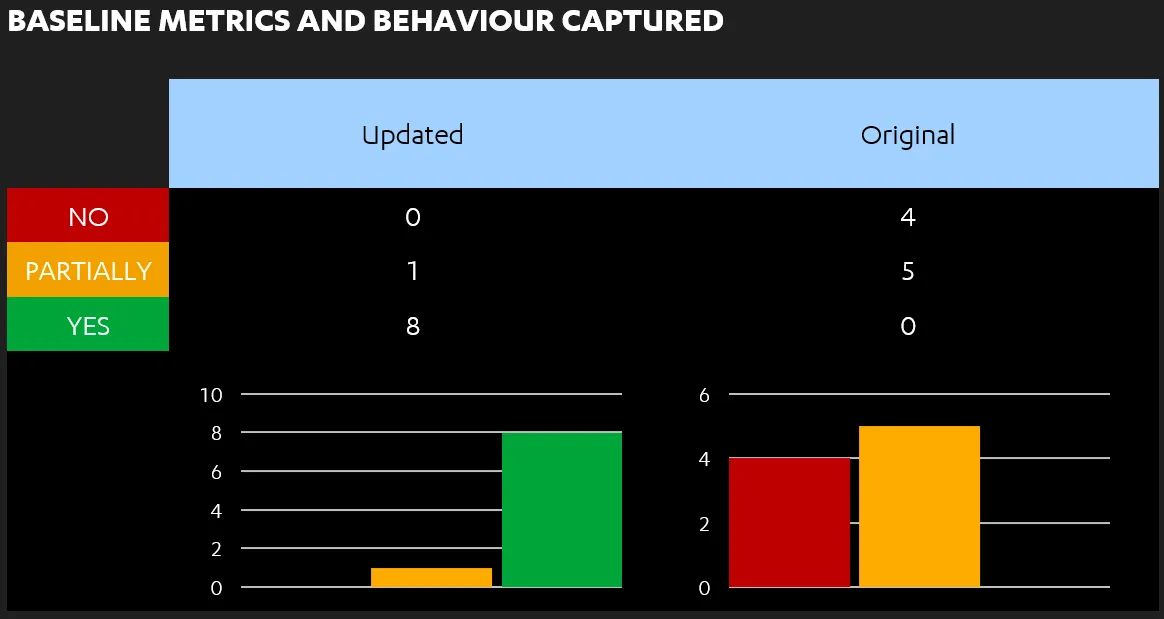 Metrics captured and improved logging