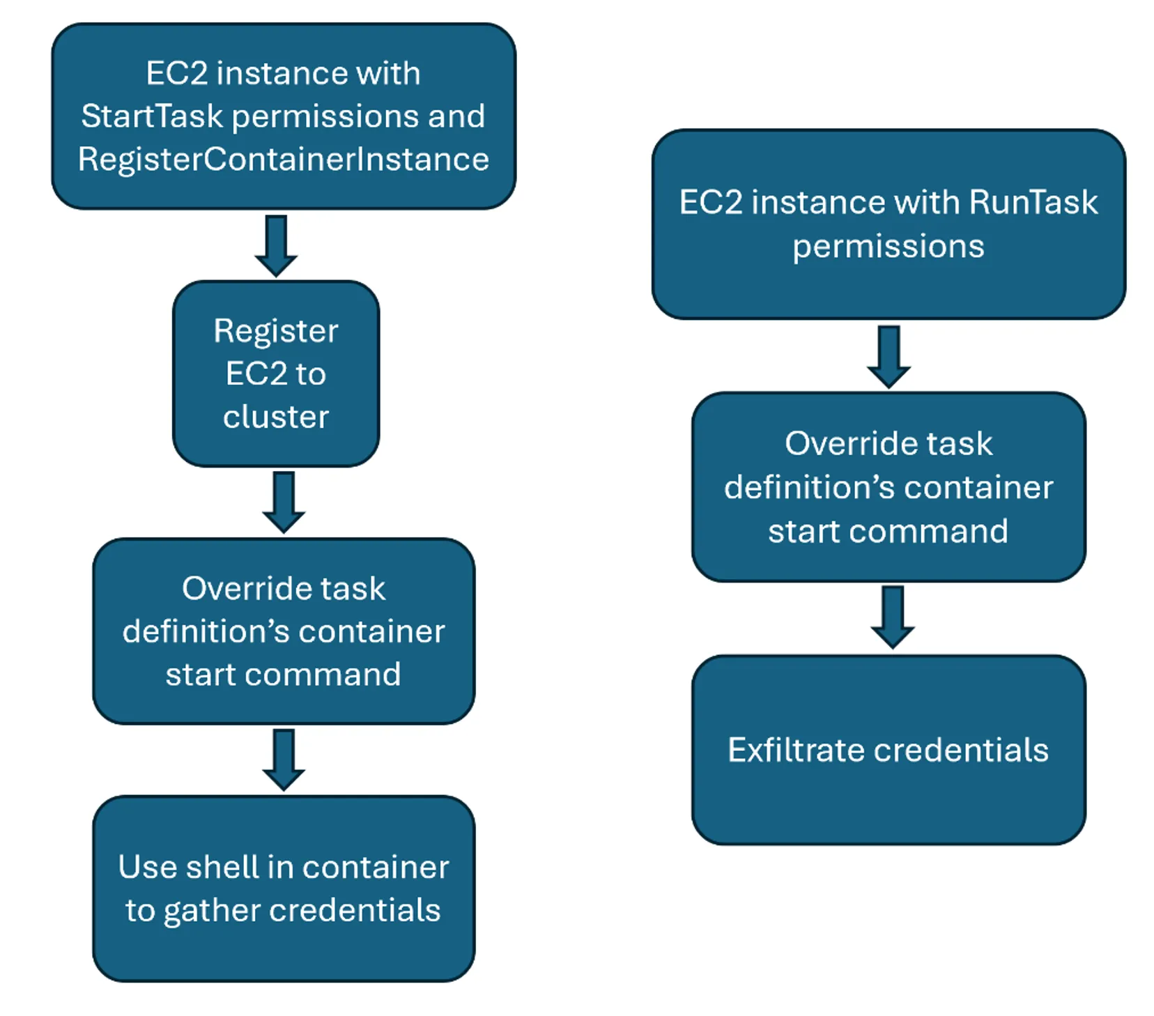 Privilege Escalation Paths in a Flowchart