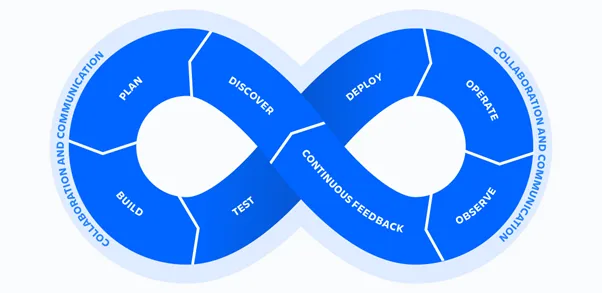 DevOps explanation diagram