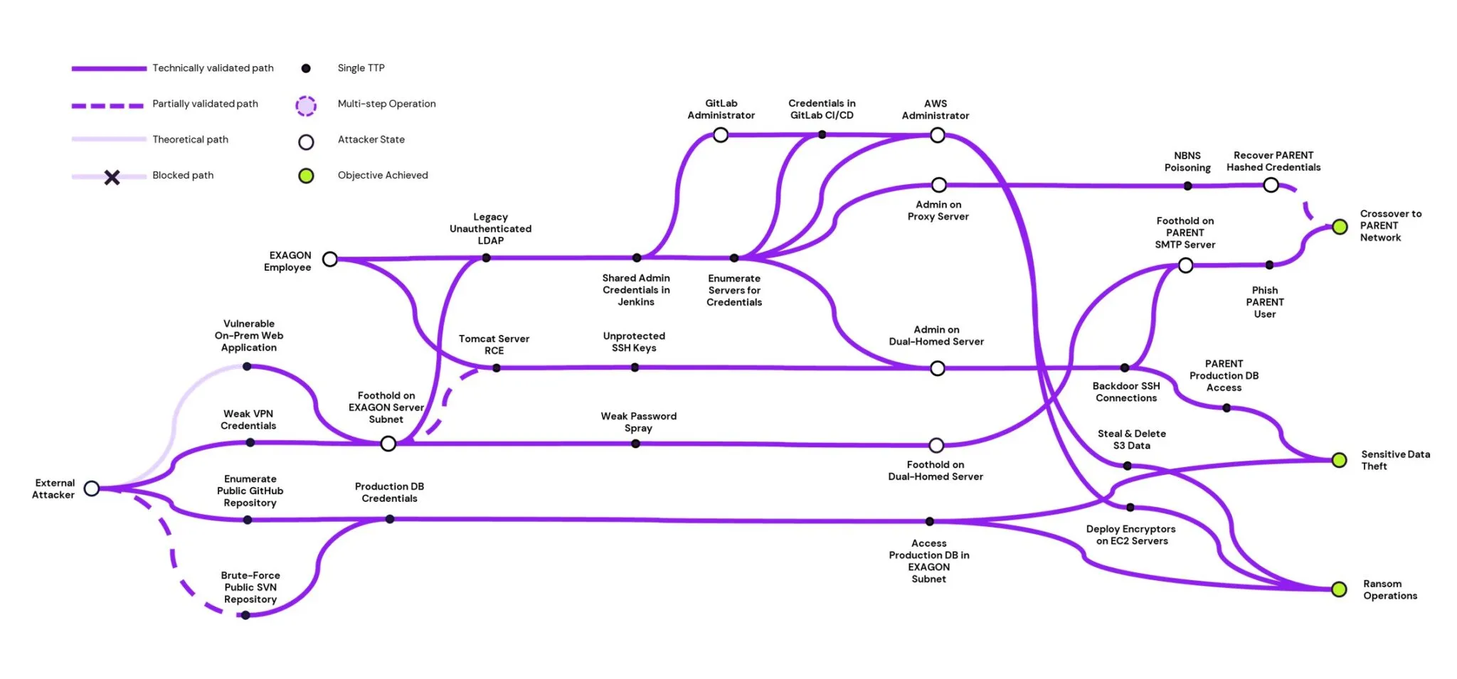 Attack Path Mapping Diagram  with multiple start points, objectives and interweaving routes