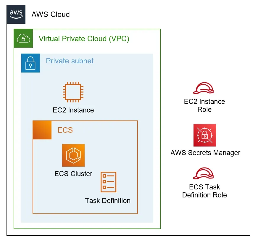AWS Architecture Diagram of ECS, EC2 and Supporting Services