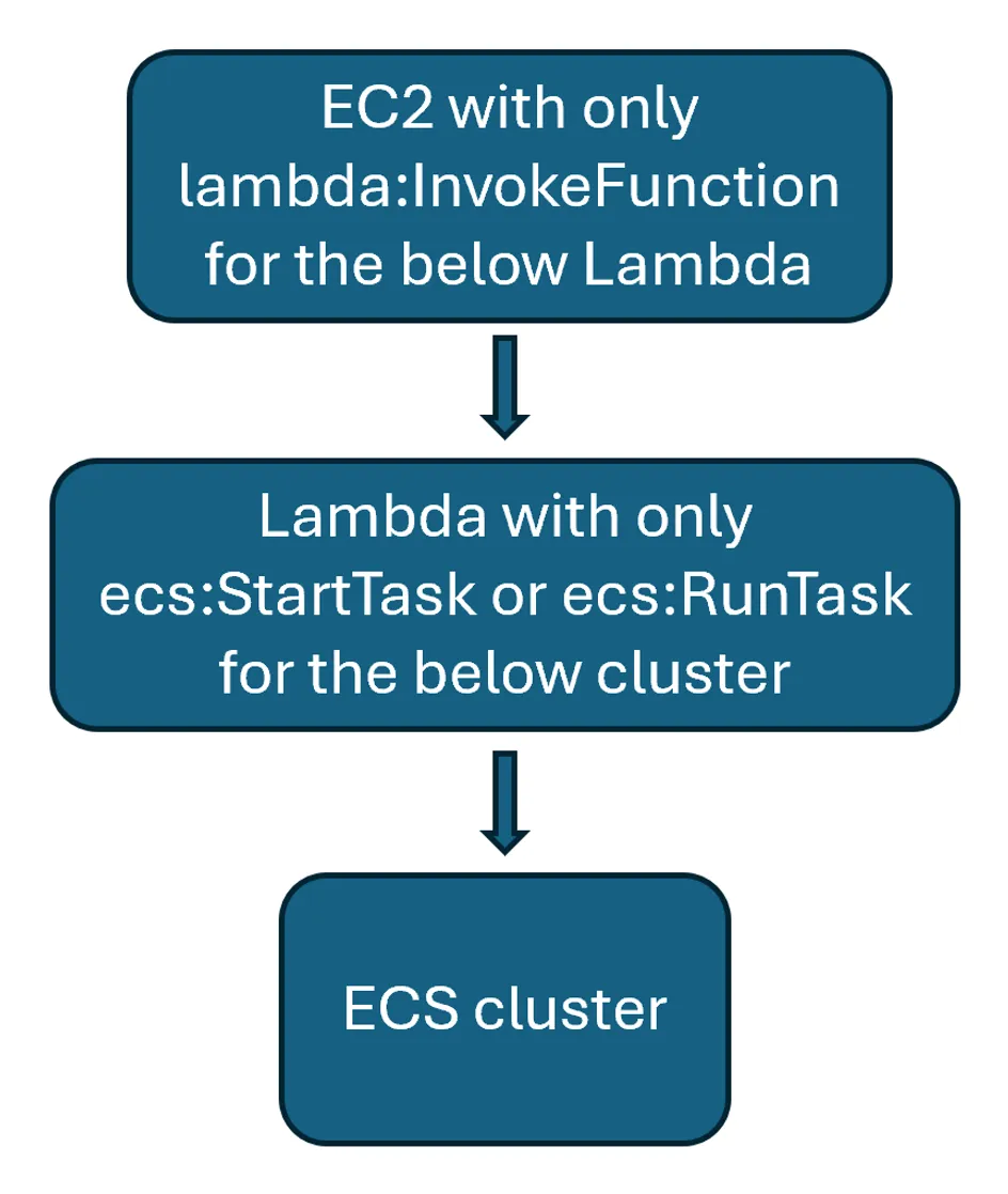 EC2 calling a Lambda, in a Flowchart