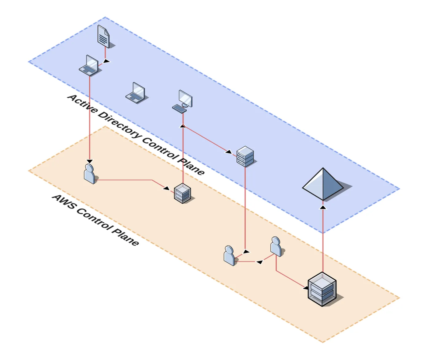 Multiple planes of identity overlapping