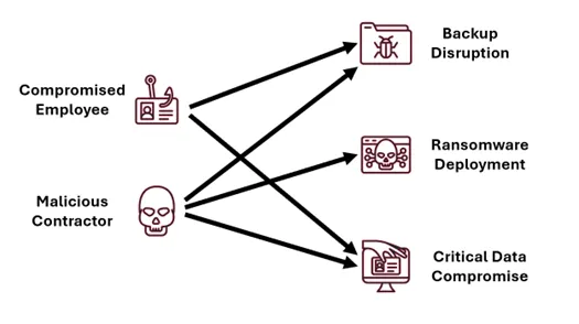 Different starting points and objectives, with lines linking combinations of these
