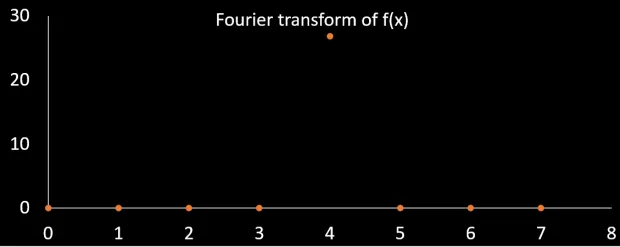 Fourier transform graph