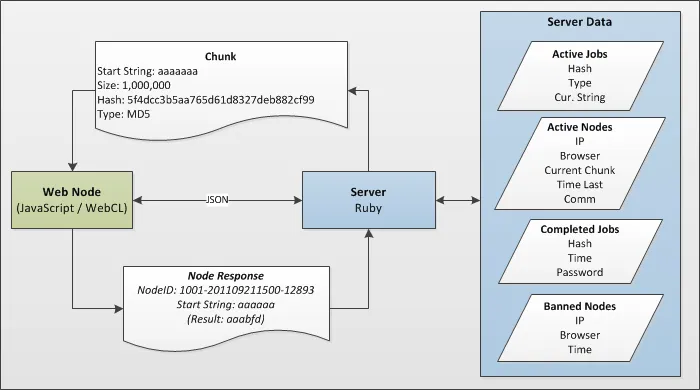 Layout of the distributed platform