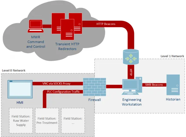 Attack Path Diagram
