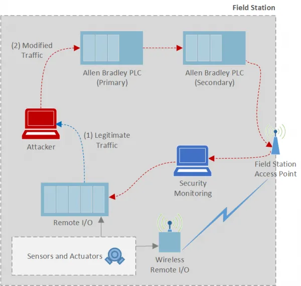 MITM Attack Topology