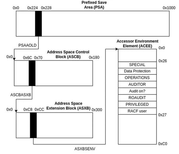 Diagram showing pointer relationships between PSA, ASCB, ASXB, and ACEE