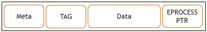Buffer layout
