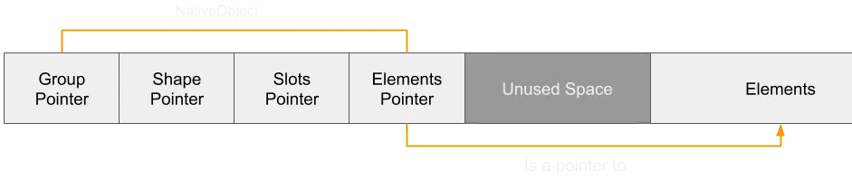 Array memory layout after expanding beyond capacity