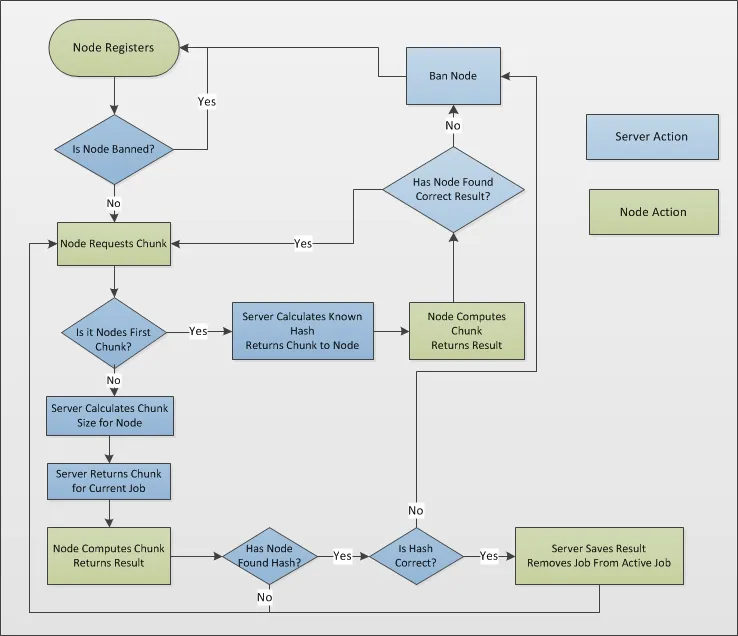 Step by step process of cracking the hash