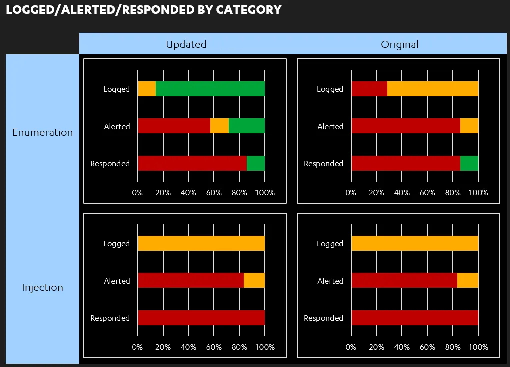 Improved alerting across test case categories
