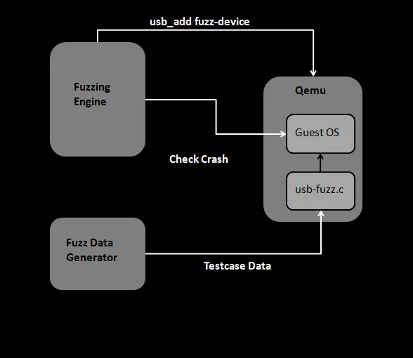 Qemu Fuzzing Process