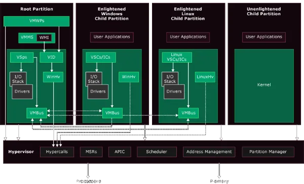 Hyper-V Architecture