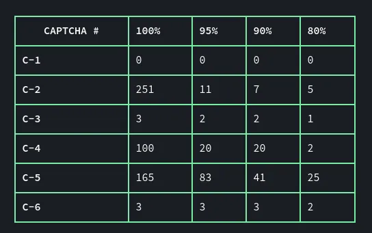 Certainty threshold table
