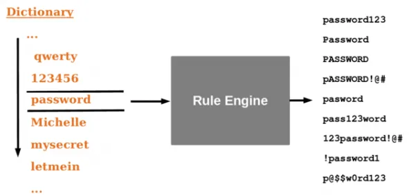Diagram showing how rules transform wordlist entries