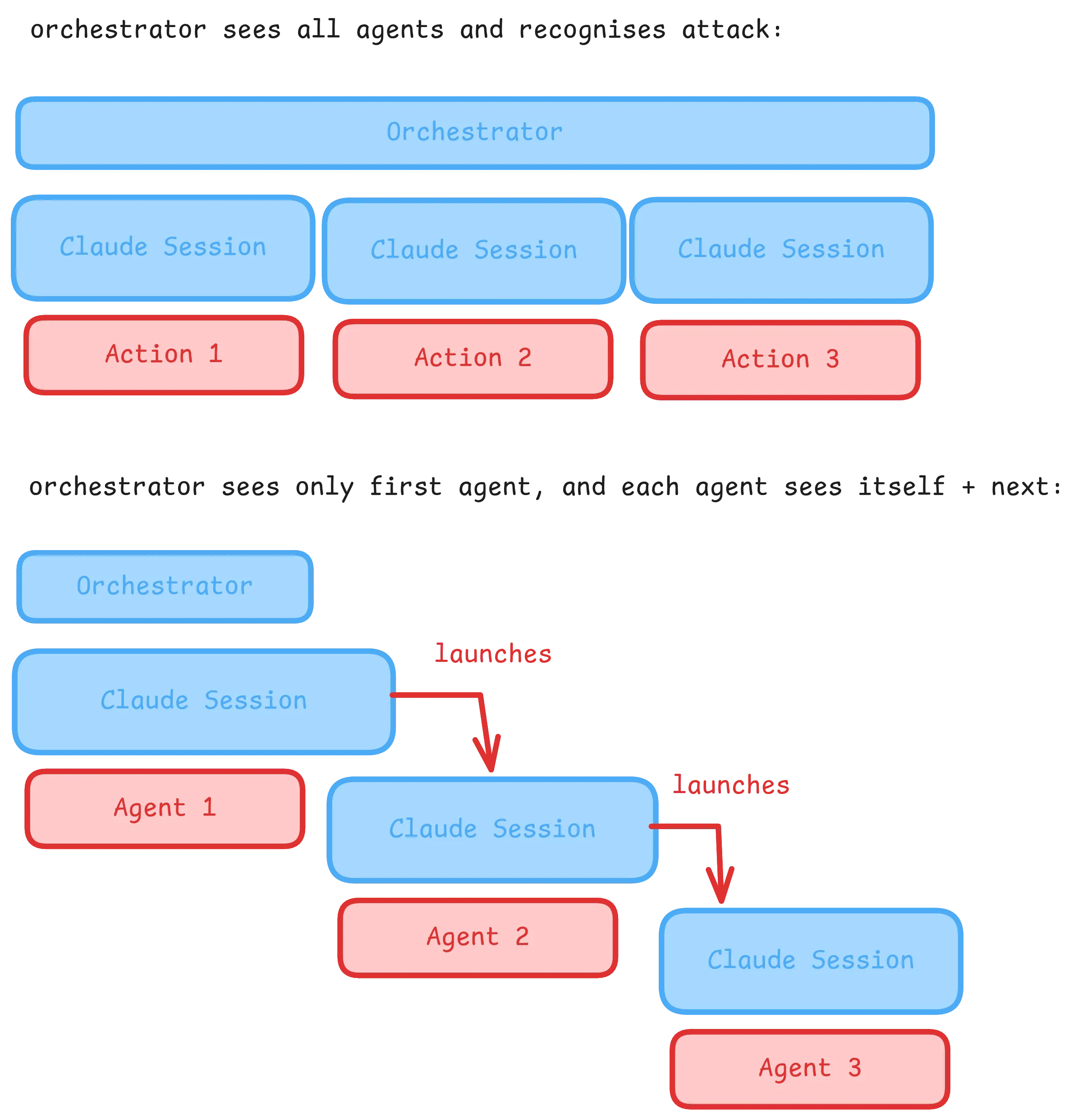 Architecture diagram showing sequential agent chaining where each agent only sees itself and the next agent in the chain, further isolating context