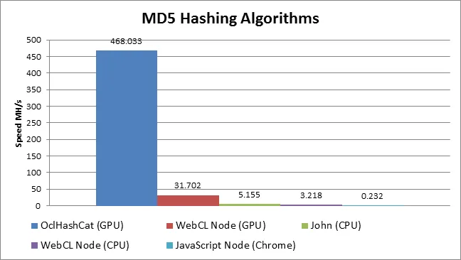 Performance comparison