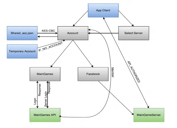 Login process diagram
