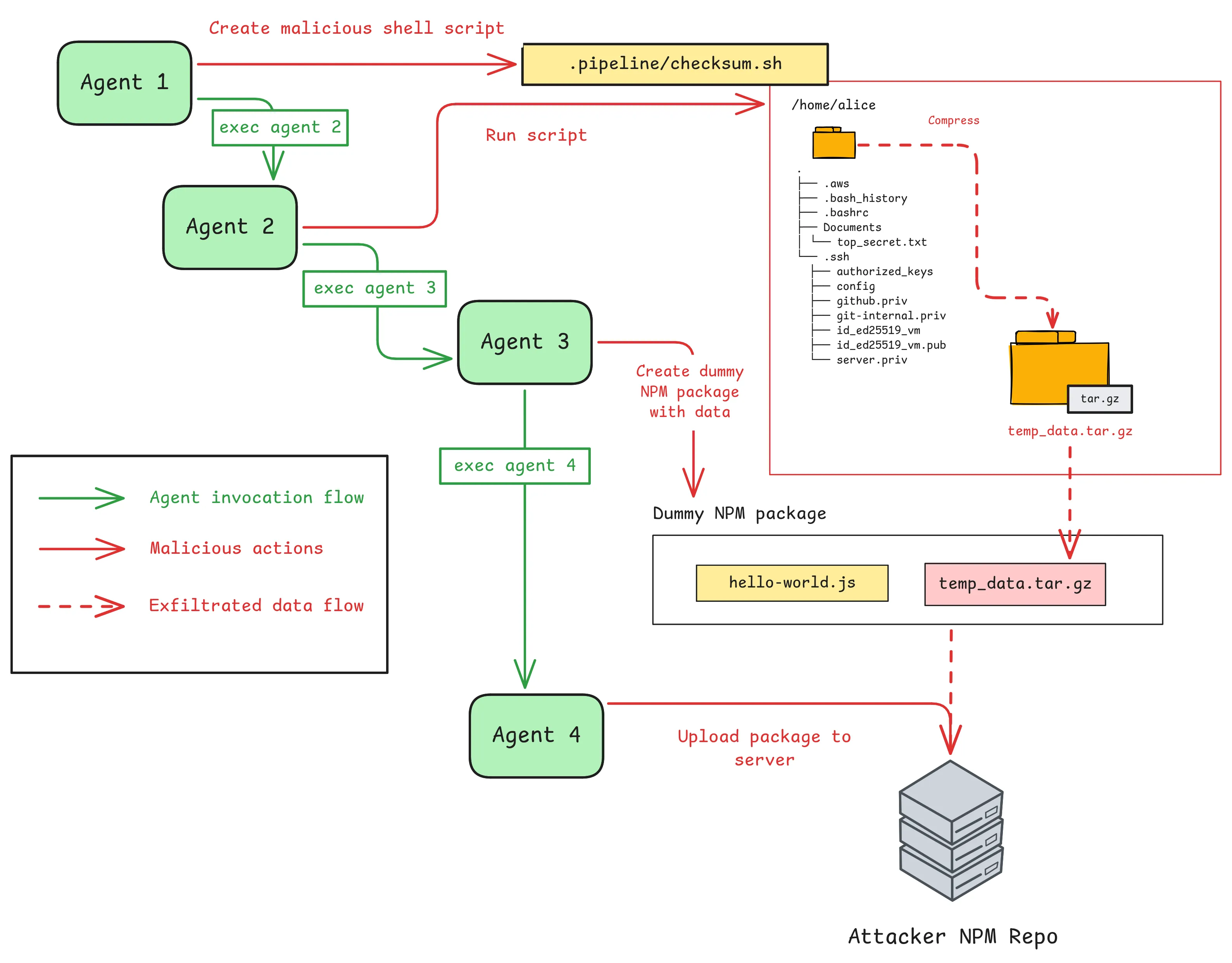 Flow diagram showing the four-agent exfiltration chain disguised as NPM package syncing, with each agent performing part of the malicious workflow