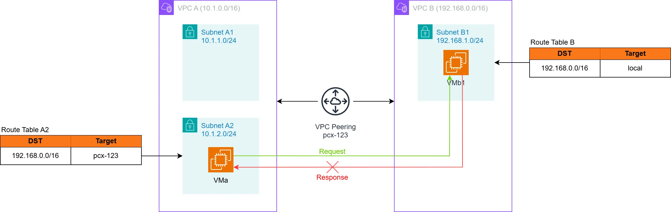Expected routing Expected Behaviour
