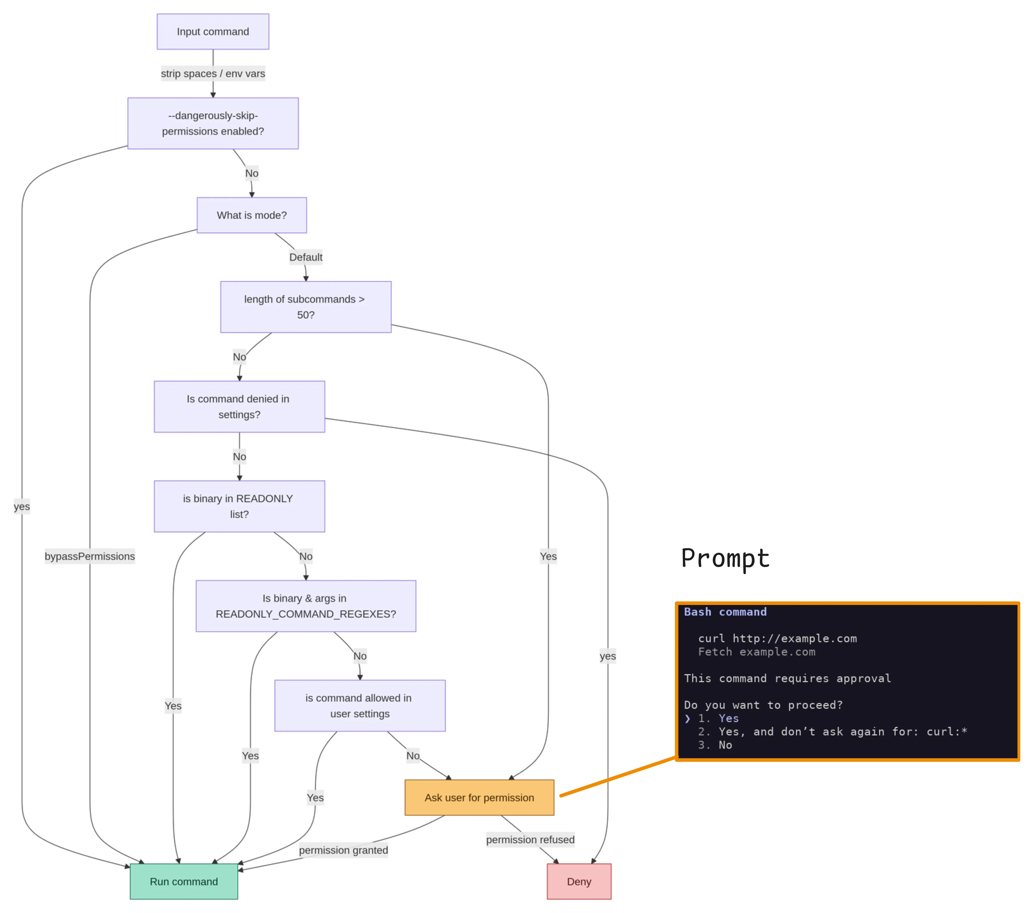 Code flow