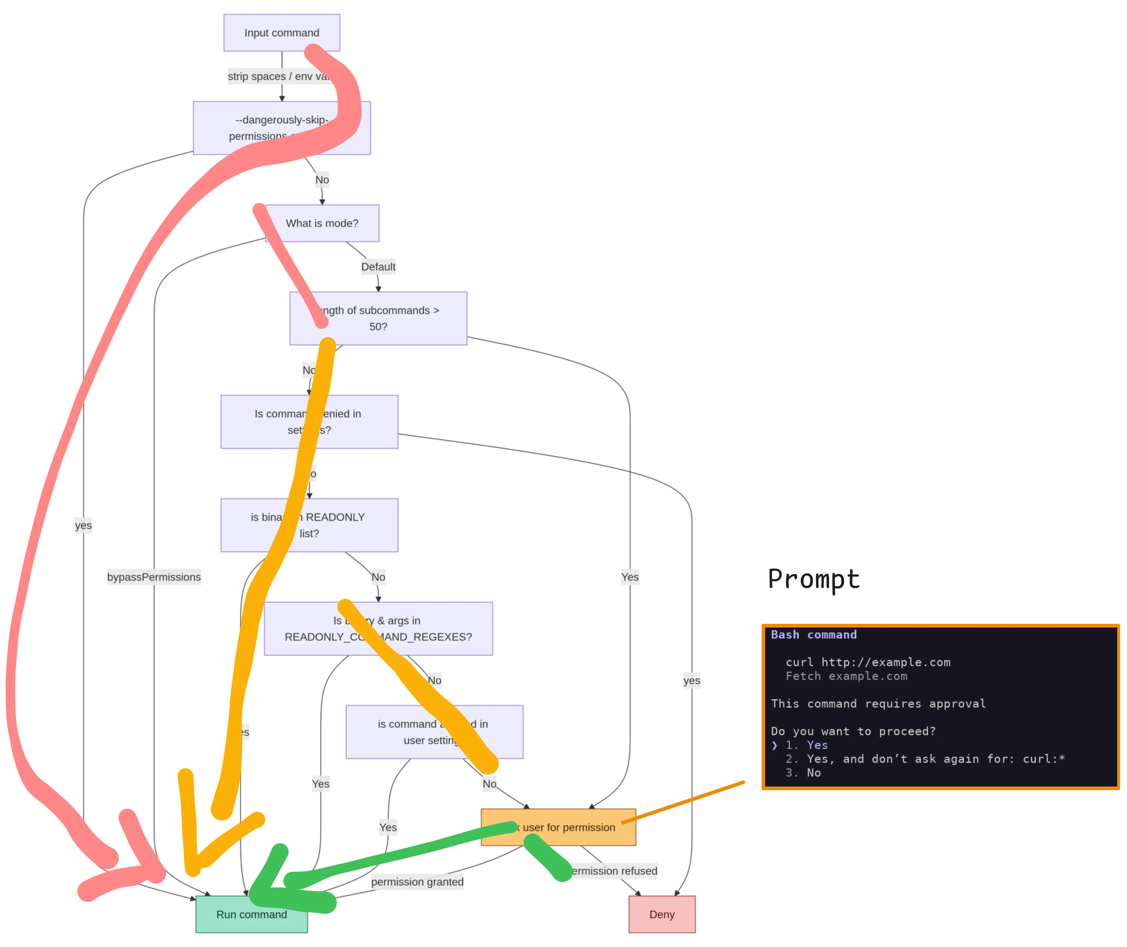 Annotated code flow