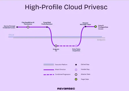 High-Profile Cloud Privesc