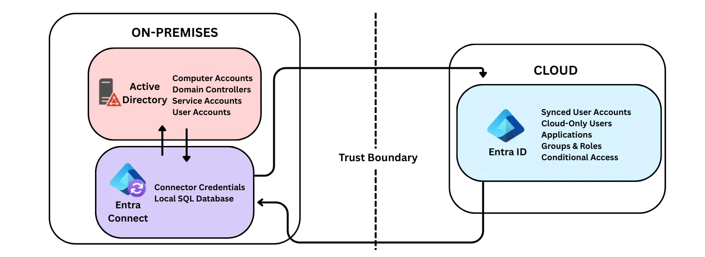 Brief Digram of how Entra Connect works