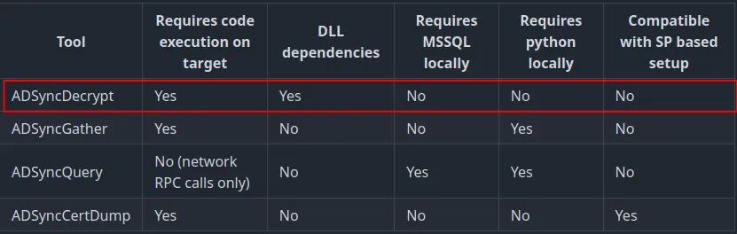 ADSyncDecrpyt requirements table