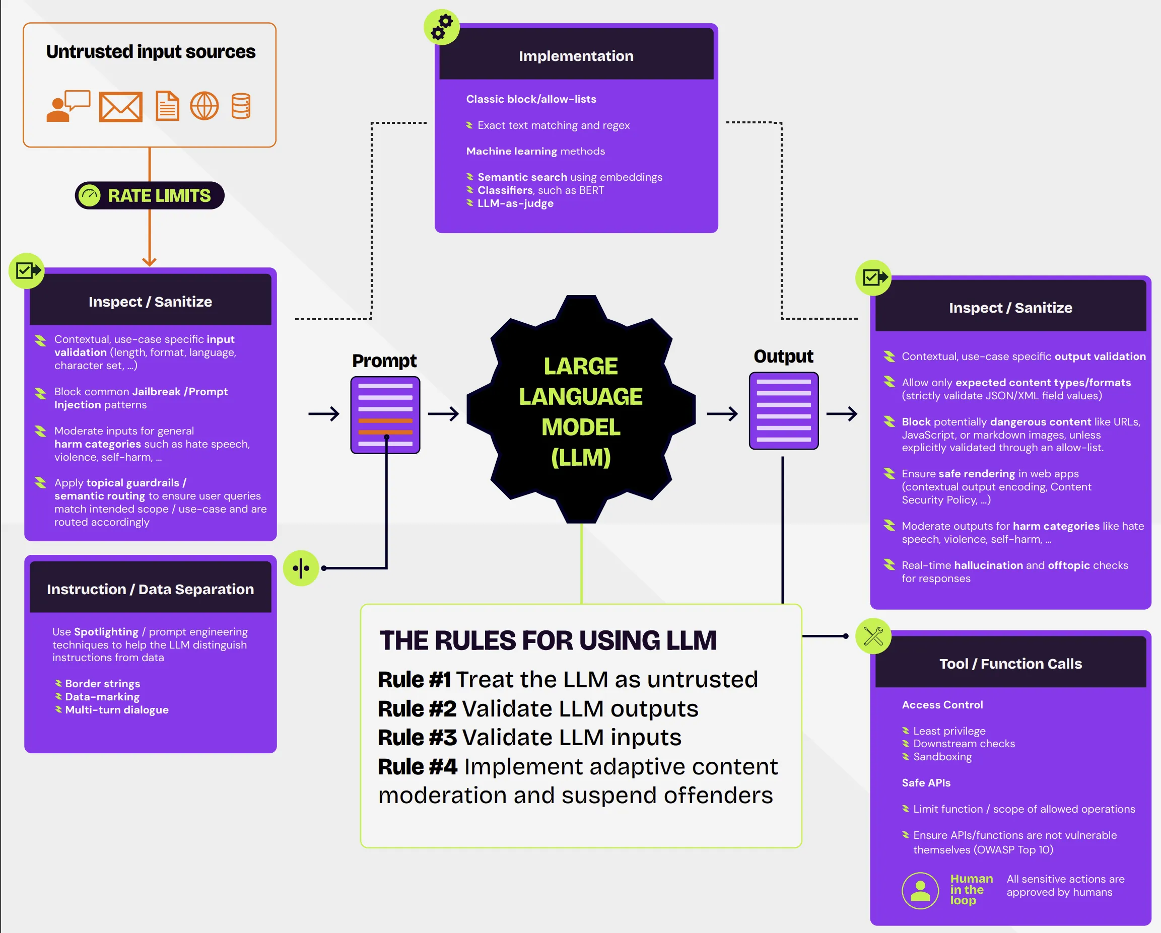LLM Application Security Canvas v2.3