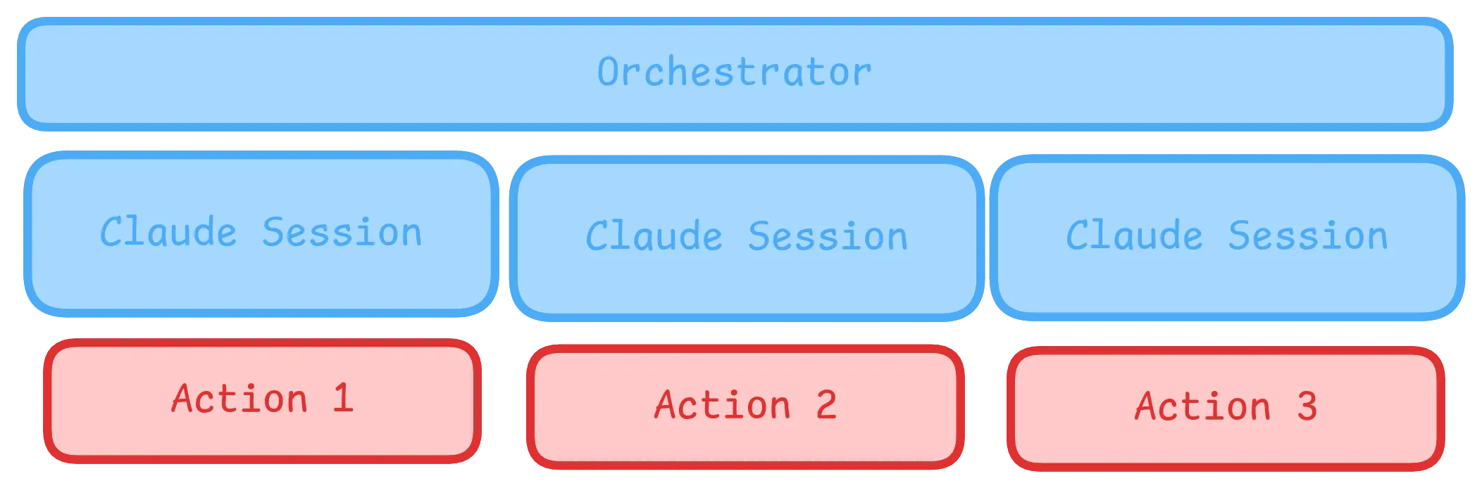 Architecture diagram showing an orchestrator layer coordinating three separate agents to divide the exfiltration workflow into isolated tasks